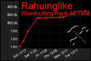 Total Graph of Rahuinglike