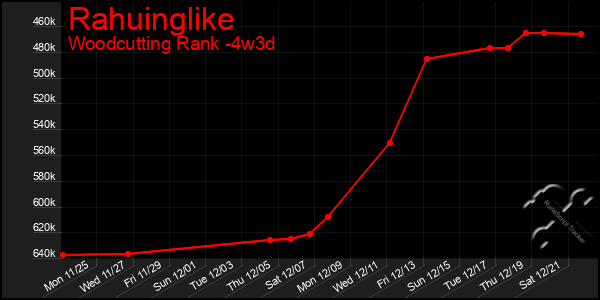 Last 31 Days Graph of Rahuinglike