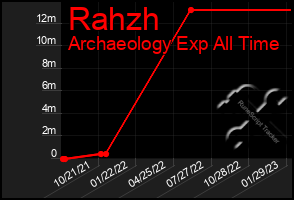 Total Graph of Rahzh