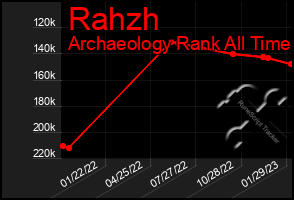 Total Graph of Rahzh