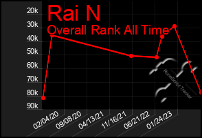 Total Graph of Rai N