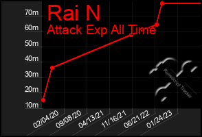 Total Graph of Rai N