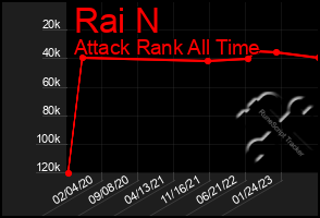 Total Graph of Rai N