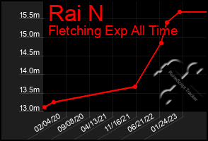 Total Graph of Rai N