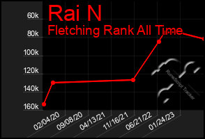 Total Graph of Rai N