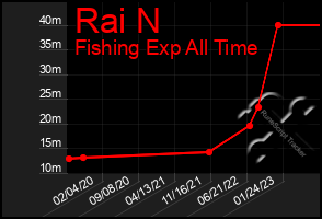 Total Graph of Rai N