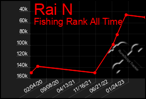 Total Graph of Rai N