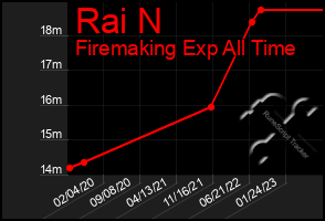 Total Graph of Rai N