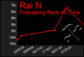 Total Graph of Rai N