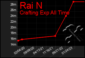 Total Graph of Rai N