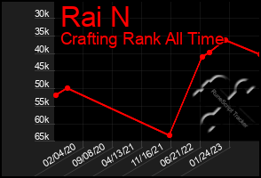 Total Graph of Rai N