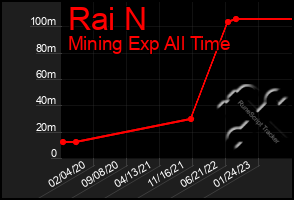 Total Graph of Rai N