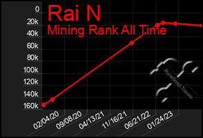 Total Graph of Rai N