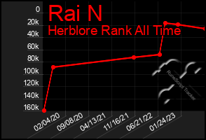 Total Graph of Rai N