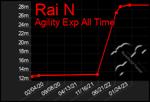 Total Graph of Rai N