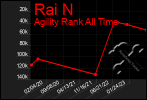 Total Graph of Rai N