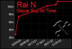 Total Graph of Rai N