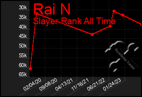 Total Graph of Rai N