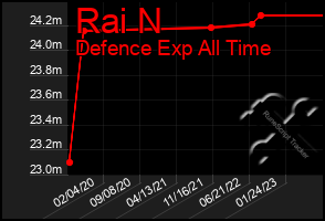 Total Graph of Rai N