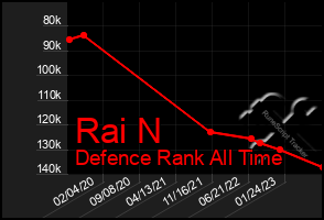 Total Graph of Rai N