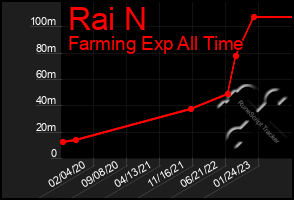 Total Graph of Rai N