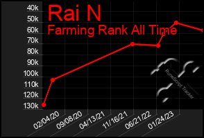 Total Graph of Rai N