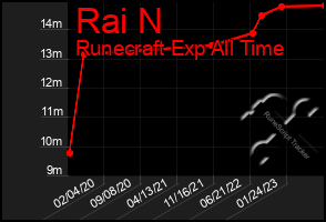 Total Graph of Rai N