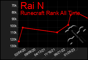 Total Graph of Rai N