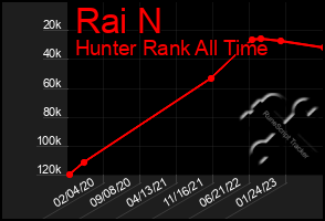 Total Graph of Rai N