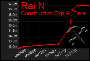 Total Graph of Rai N