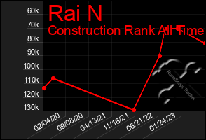 Total Graph of Rai N