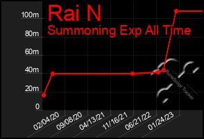 Total Graph of Rai N