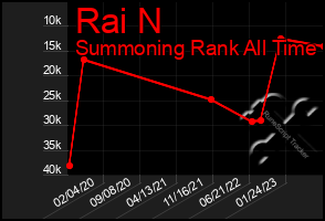 Total Graph of Rai N