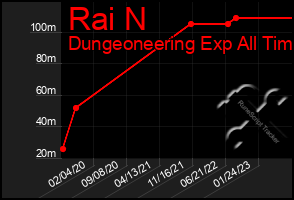 Total Graph of Rai N