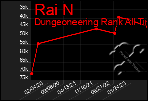 Total Graph of Rai N