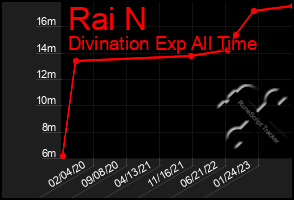 Total Graph of Rai N