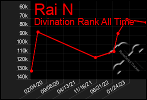 Total Graph of Rai N