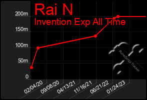 Total Graph of Rai N