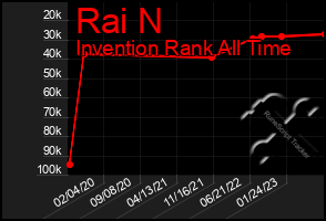 Total Graph of Rai N