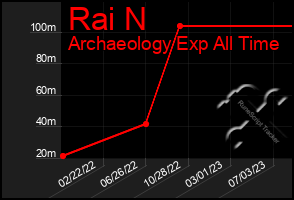 Total Graph of Rai N