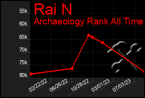 Total Graph of Rai N