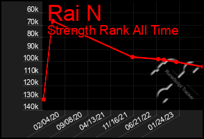 Total Graph of Rai N