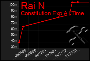 Total Graph of Rai N