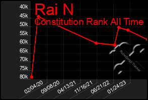 Total Graph of Rai N