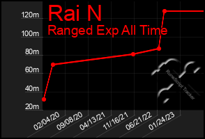 Total Graph of Rai N