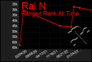 Total Graph of Rai N