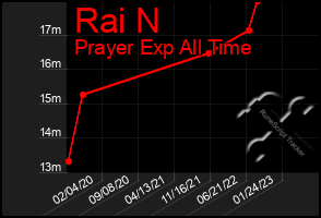 Total Graph of Rai N