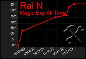 Total Graph of Rai N