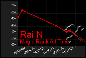 Total Graph of Rai N