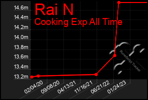 Total Graph of Rai N